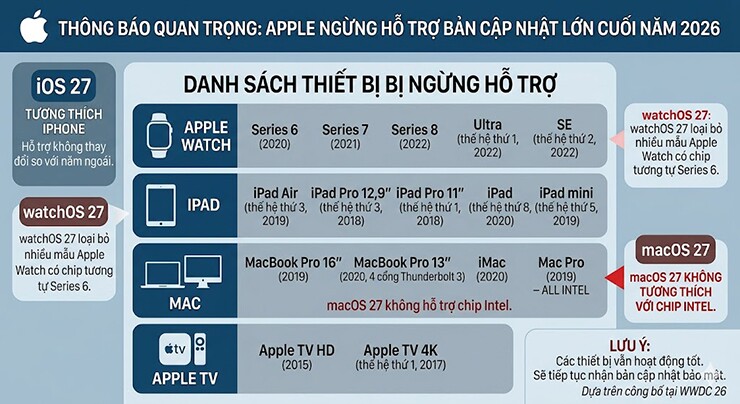 Ngừng hỗ trợ iOS 27